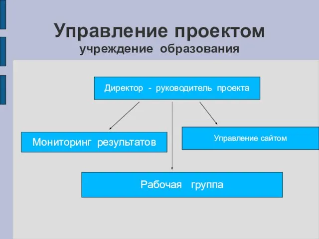 Управление проектом учреждение образования Директор - руководитель проекта Управление сайтом Мониторинг результатов Рабочая группа