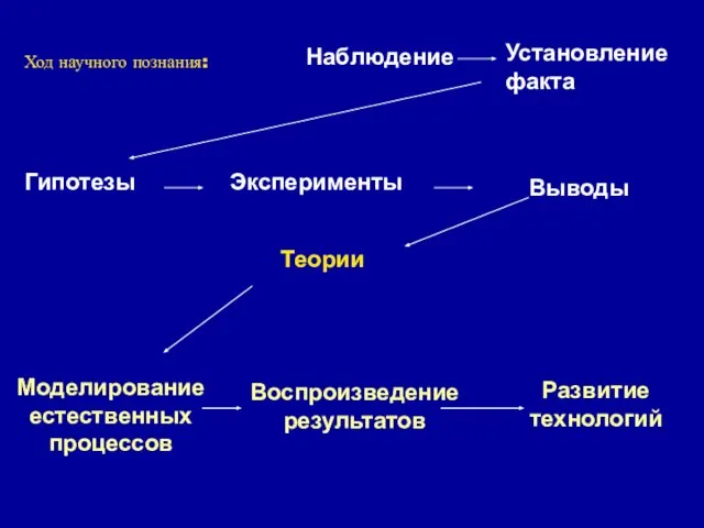 Ход научного познания: Гипотезы Эксперименты Выводы Теории Моделирование естественных процессов Воспроизведение результатов