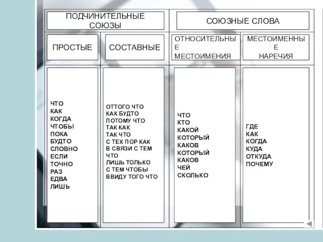 ПОДЧИНИТЕЛЬНЫЕ СОЮЗЫ СОЮЗНЫЕ СЛОВА ПРОСТЫЕ СОСТАВНЫЕ ОТНОСИТЕЛЬНЫЕ МЕСТОИМЕНИЯ МЕСТОИМЕННЫЕ НАРЕЧИЯ ЧТО КАК