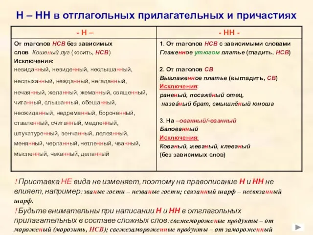 Н – НН в отглагольных прилагательных и причастиях ! Приставка НЕ вида