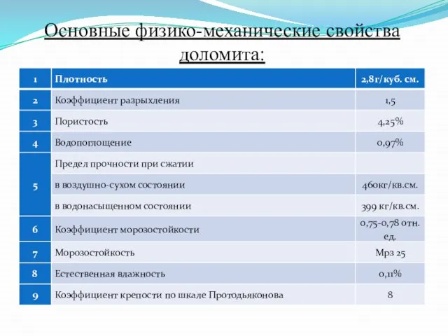 Основные физико-механические свойства доломита: