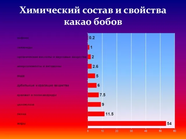 Химический состав и свойства какао бобов