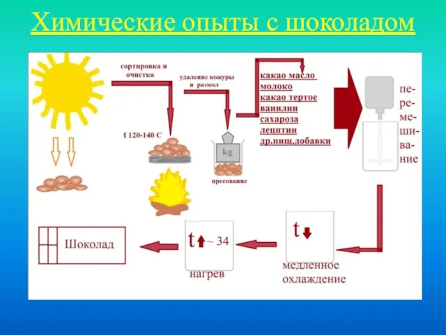 Химические опыты с шоколадом