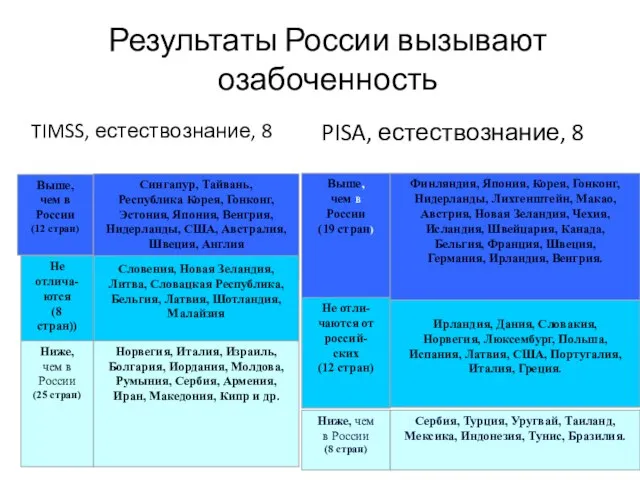 Результаты России вызывают озабоченность PISA, естествознание, 8 TIMSS, естествознание, 8