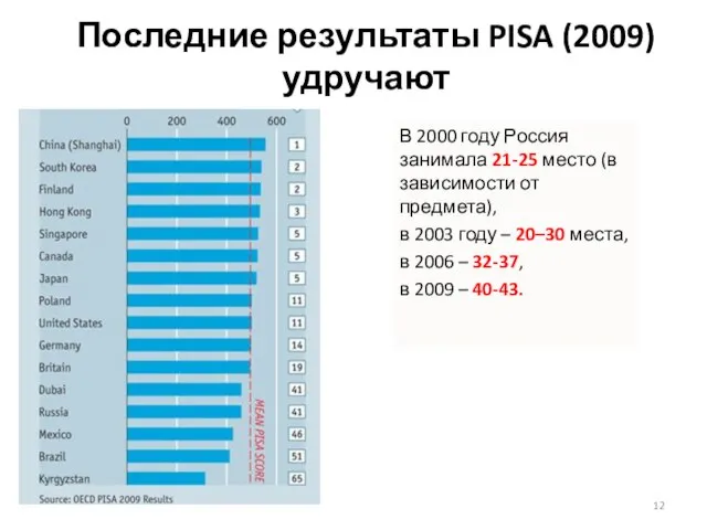 Последние результаты PISA (2009) удручают В 2000 году Россия занимала 21-25 место