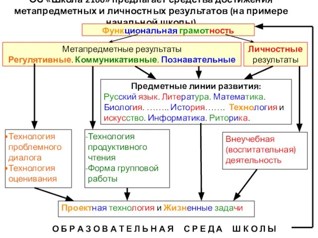 ОС «Школа 2100» предлагает средства достижения метапредметных и личностных результатов (на примере