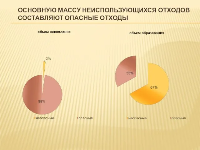 ОСНОВНУЮ МАССУ НЕИСПОЛЬЗУЮЩИХСЯ ОТХОДОВ СОСТАВЛЯЮТ ОПАСНЫЕ ОТХОДЫ