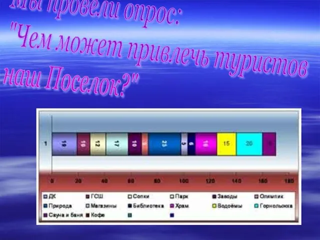 Мы провели опрос: "Чем может привлечь туристов наш Поселок?"