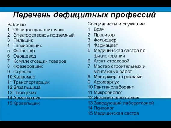 Перечень дефицитных профессий Рабочие 1 Облицовщик-плиточник 2 Электрослесарь подземный 3 Пильщик 4