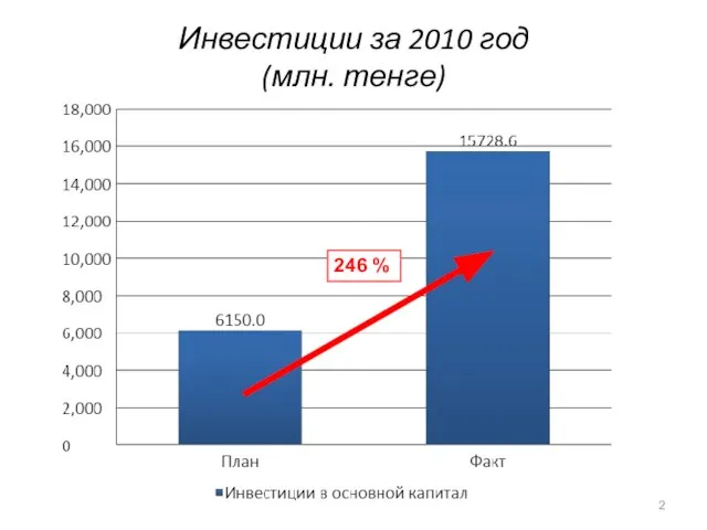 Инвестиции за 2010 год (млн. тенге) 246 %