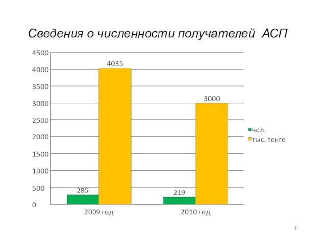 Сведения о численности получателей АСП