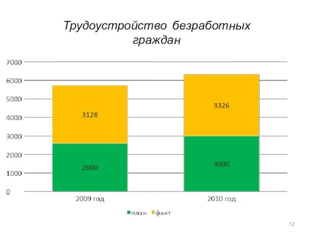 Трудоустройство безработных граждан