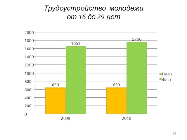 Трудоустройство молодежи от 16 до 29 лет