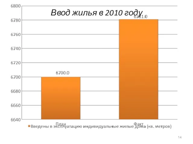 Ввод жилья в 2010 году