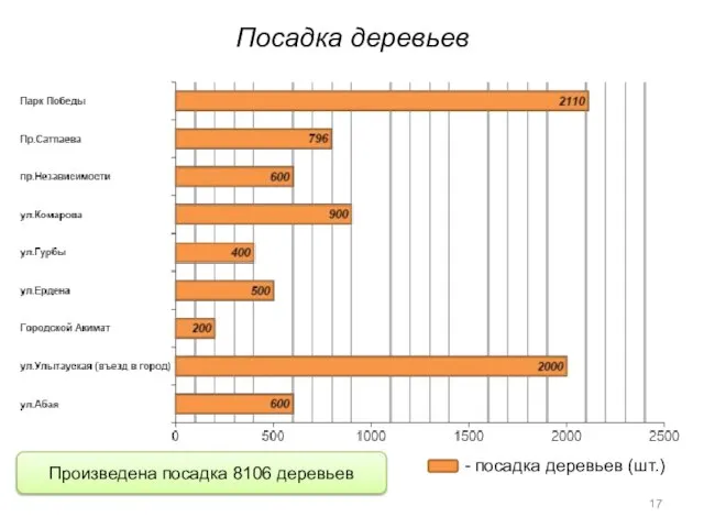 Посадка деревьев Произведена посадка 8106 деревьев - посадка деревьев (шт.)