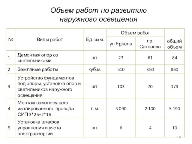 Объем работ по развитию наружного освещения