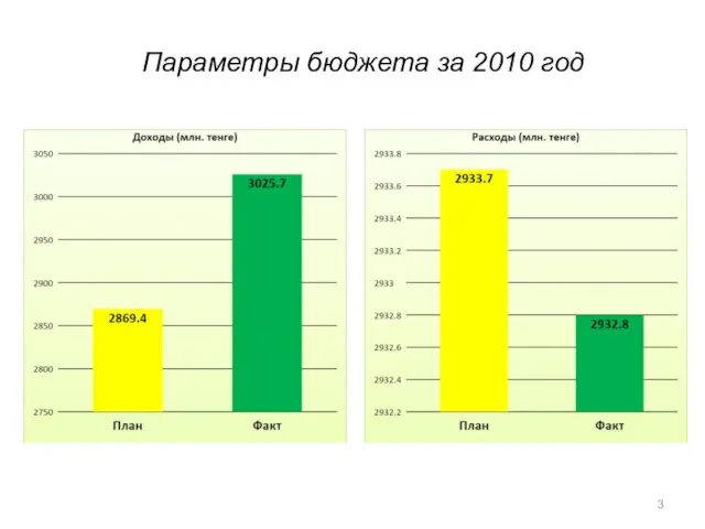 Параметры бюджета за 2010 год