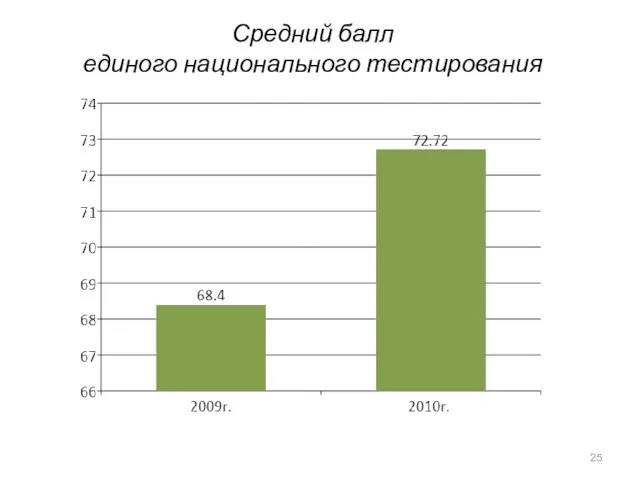 Средний балл единого национального тестирования