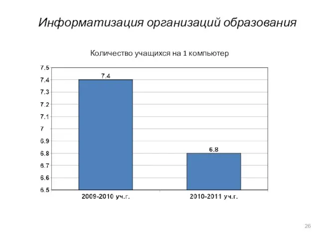 Информатизация организаций образования Количество учащихся на 1 компьютер