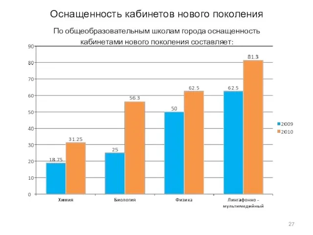 Оснащенность кабинетов нового поколения По общеобразовательным школам города оснащенность кабинетами нового поколения составляет: