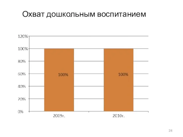 Охват дошкольным воспитанием