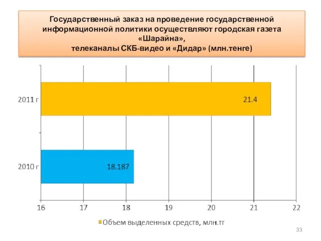 Государственный заказ на проведение государственной информационной политики осуществляют городская газета «Шарайна», телеканалы СКБ-видео и «Дидар» (млн.тенге)