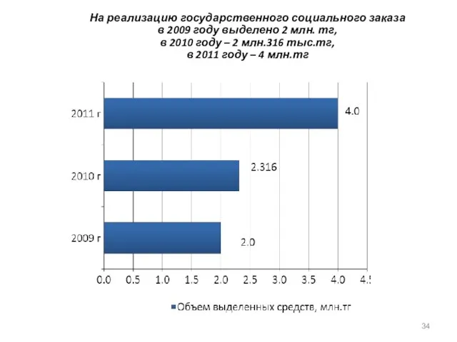 На реализацию государственного социального заказа в 2009 году выделено 2 млн. тг,