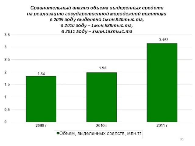 Сравнительный анализ объема выделенных средств на реализацию государственной молодежной политики в 2009