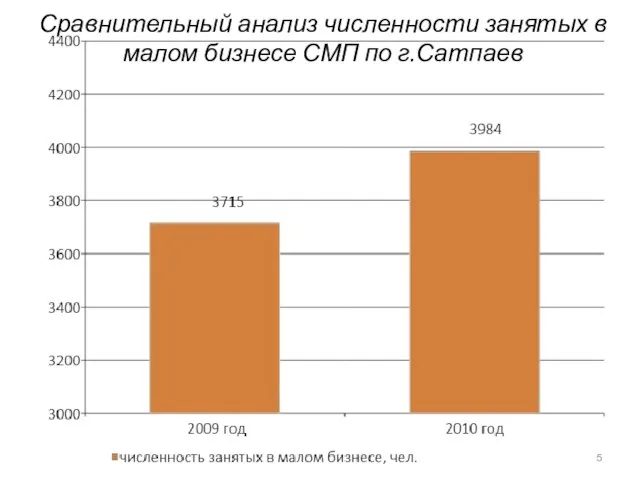 Сравнительный анализ численности занятых в малом бизнесе СМП по г.Сатпаев