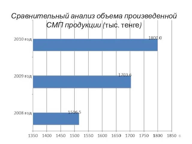 Сравнительный анализ объема произведенной СМП продукции (тыс. тенге)