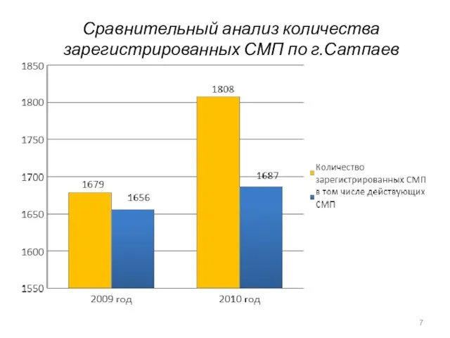 Сравнительный анализ количества зарегистрированных СМП по г.Сатпаев