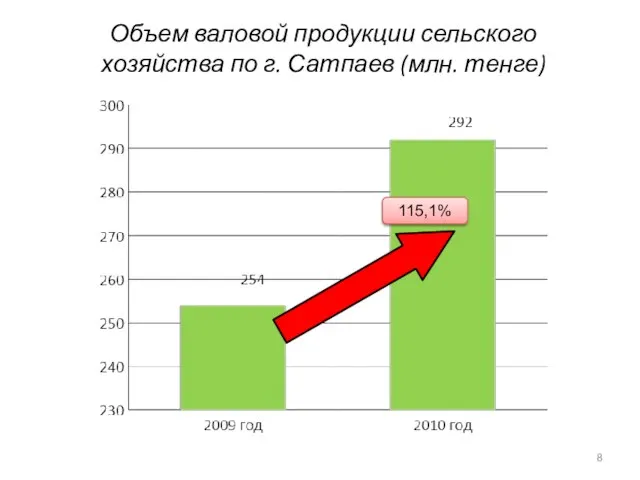 Объем валовой продукции сельского хозяйства по г. Сатпаев (млн. тенге) 115,1%