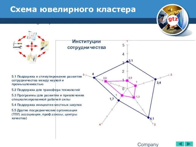 www.thmemgallery.com Company Logo Схема ювелирного кластера gtz Институции сотрудничества 5.1 Поддержка и