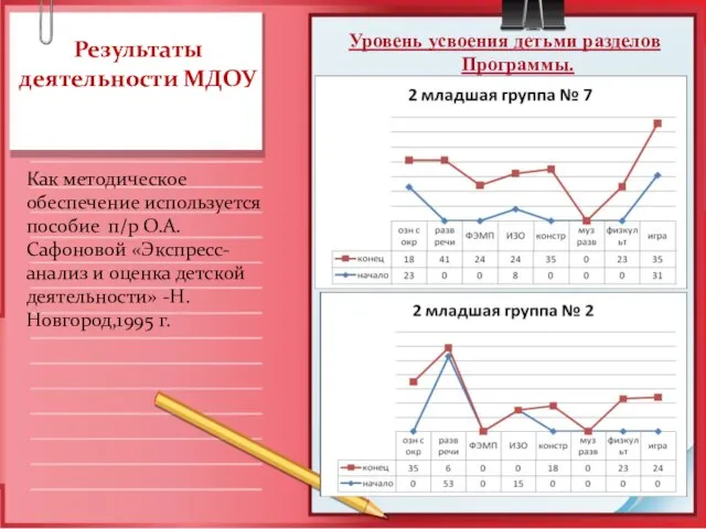 Результаты деятельности МДОУ Уровень усвоения детьми разделов Программы. Как методическое обеспечение используется