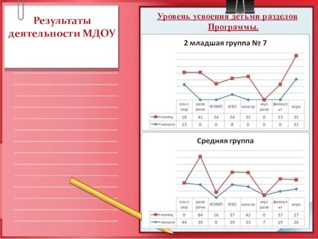 Результаты деятельности МДОУ Уровень усвоения детьми разделов Программы.