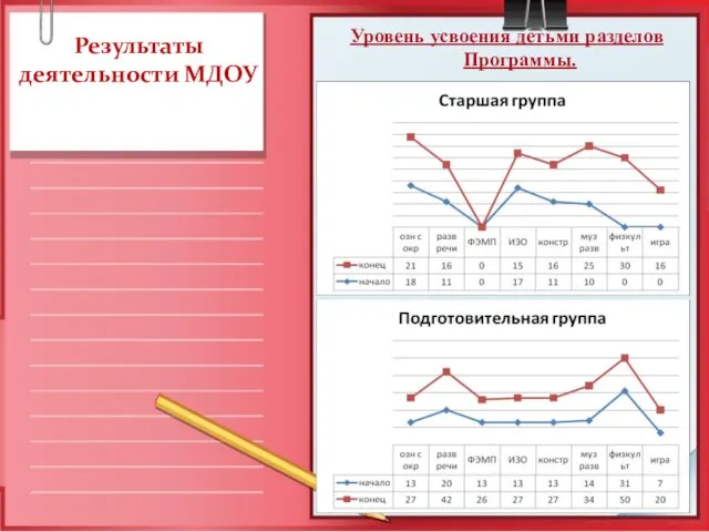 Результаты деятельности МДОУ Уровень усвоения детьми разделов Программы.