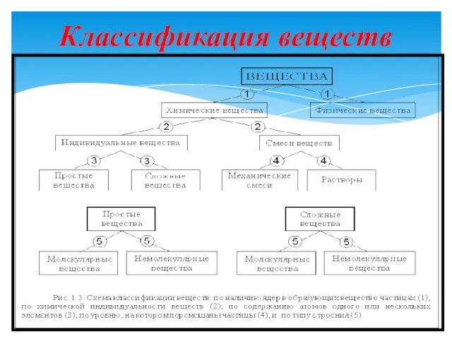 Классификация веществ