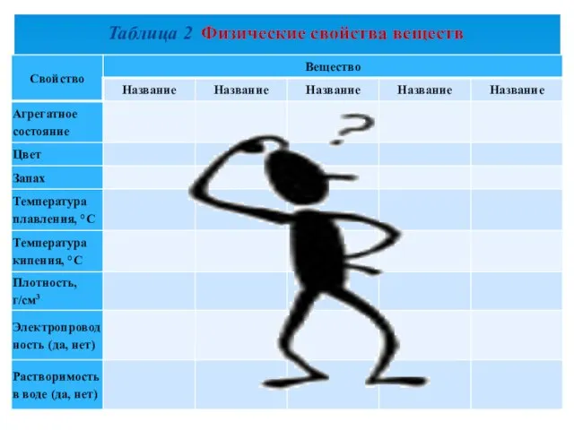 Таблица 2 Физические свойства веществ