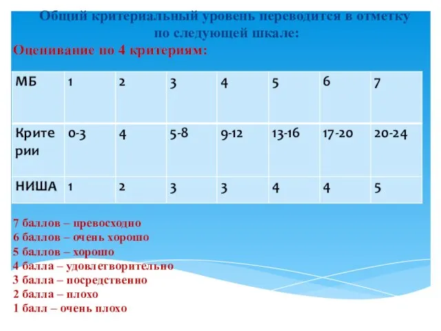 Общий критериальный уровень переводится в отметку по следующей шкале: Оценивание по 4