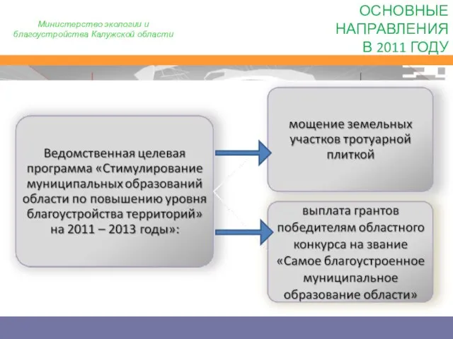 ОСНОВНЫЕ НАПРАВЛЕНИЯ В 2011 ГОДУ Министерство экологии и благоустройства Калужской области