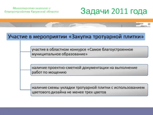 Задачи 2011 года Министерство экологии и благоустройства Калужской области