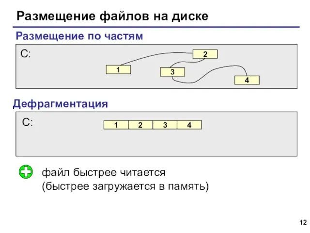 Размещение файлов на диске Размещение по частям Дефрагментация файл быстрее читается (быстрее загружается в память)