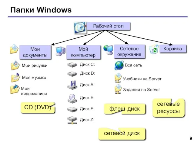 Папки Windows сетевые ресурсы сетевой диск флэш-диск CD (DVD)