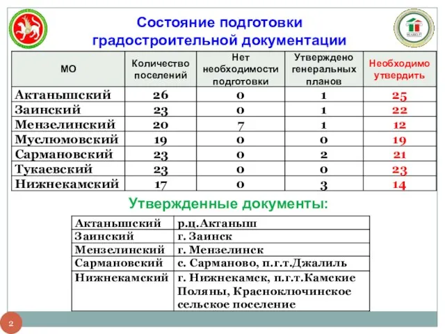 Утвержденные документы: Состояние подготовки градостроительной документации