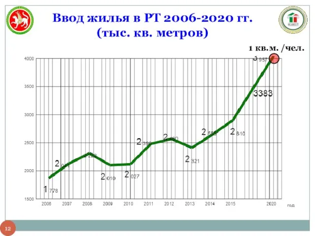 Ввод жилья в РТ 2006-2020 гг. (тыс. кв. метров) 1 кв.м. /чел.