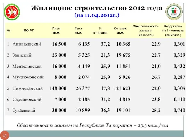 Жилищное строительство 2012 года (на 11.04.2012г.) Обеспеченность жильем по Республике Татарстан – 23,3 кв.м./чел