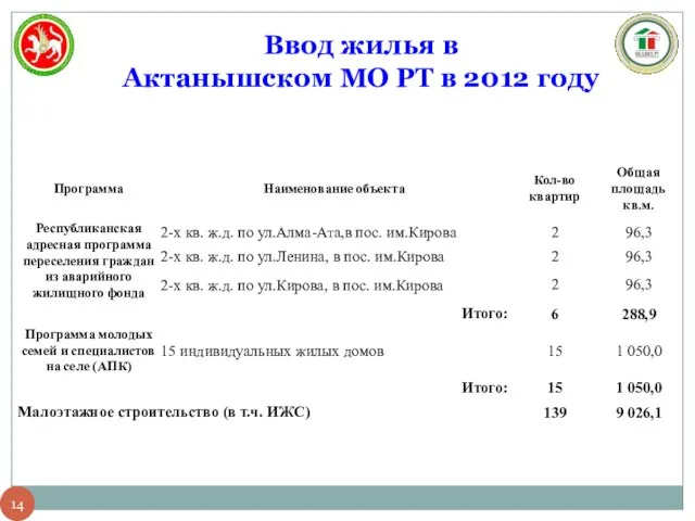 Ввод жилья в Актанышском МО РТ в 2012 году