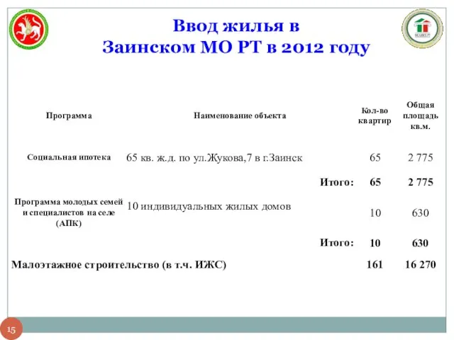 Ввод жилья в Заинском МО РТ в 2012 году