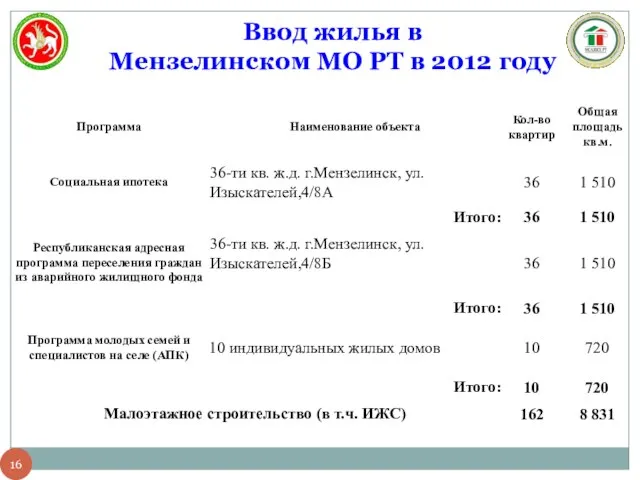 Ввод жилья в Мензелинском МО РТ в 2012 году