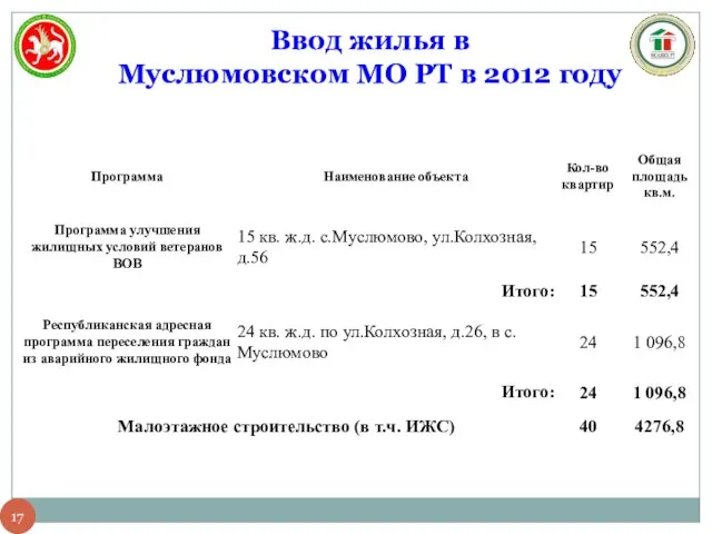 Ввод жилья в Муслюмовском МО РТ в 2012 году